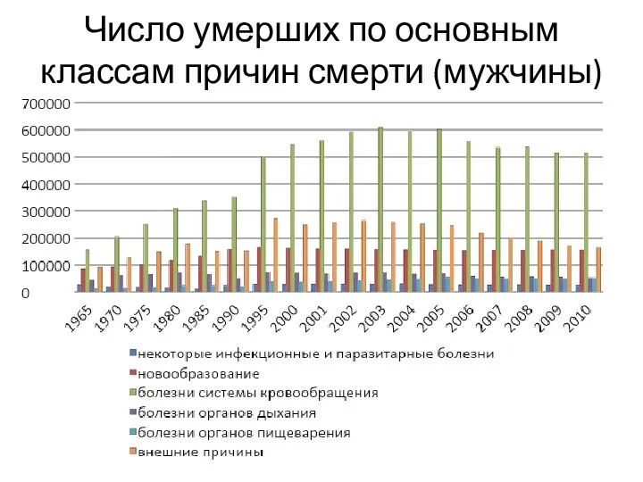 Число умерших по основным классам причин смерти (мужчины)