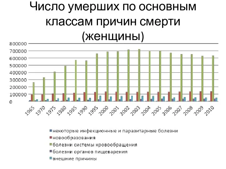 Число умерших по основным классам причин смерти (женщины)