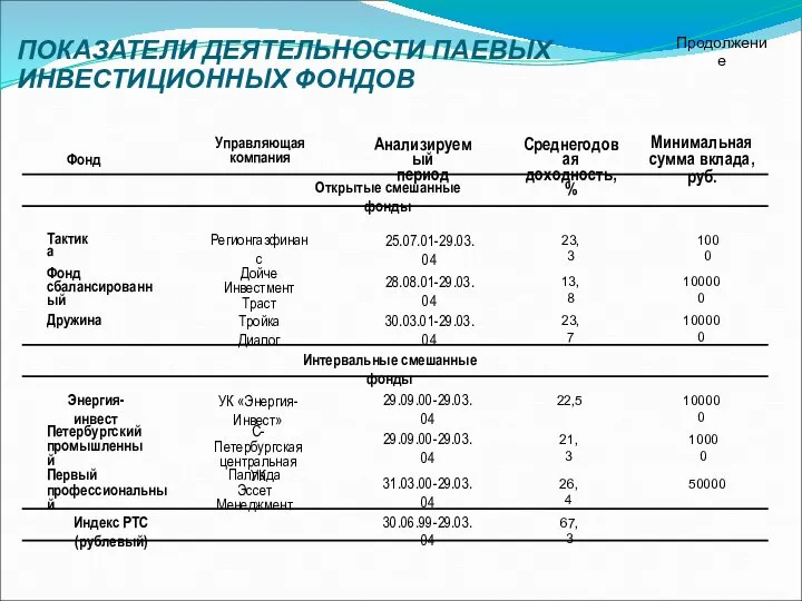 ПОКАЗАТЕЛИ ДЕЯТЕЛЬНОСТИ ПАЕВЫХ ИНВЕСТИЦИОННЫХ ФОНДОВ Фонд Управляющая компания Анализируемый период Среднегодовая