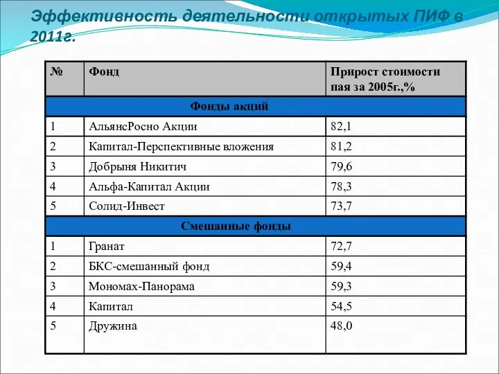 Эффективность деятельности открытых ПИФ в 2011г.