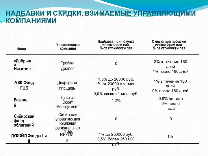 НАДБАВКИ И СКИДКИ, ВЗИМАЕМЫЕ УПРАВЛЯЮЩИМИ КОМПАНИЯМИ