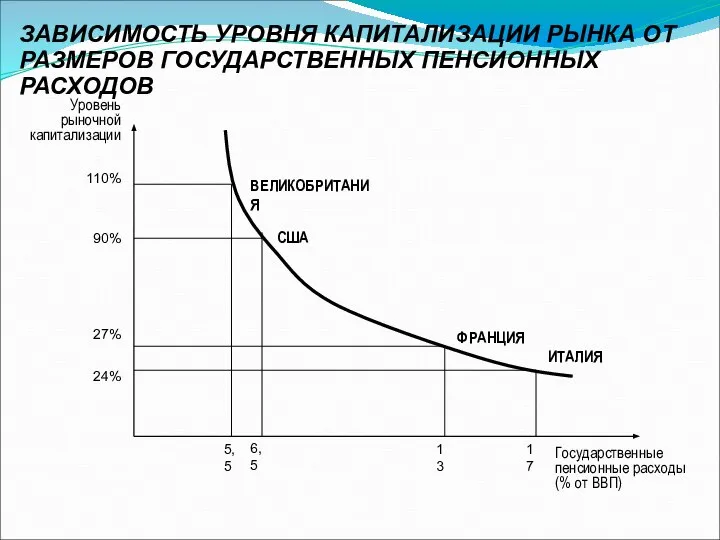 ЗАВИСИМОСТЬ УРОВНЯ КАПИТАЛИЗАЦИИ РЫНКА ОТ РАЗМЕРОВ ГОСУДАРСТВЕННЫХ ПЕНСИОННЫХ РАСХОДОВ