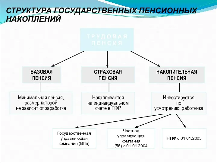 СТРУКТУРА ГОСУДАРСТВЕННЫХ ПЕНСИОННЫХ НАКОПЛЕНИЙ