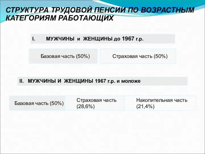 II. МУЖЧИНЫ И ЖЕНЩИНЫ 1967 г.р. и моложе СТРУКТУРА ТРУДОВОЙ ПЕНСИИ ПО ВОЗРАСТНЫМ КАТЕГОРИЯМ РАБОТАЮЩИХ