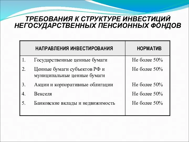 ТРЕБОВАНИЯ К СТРУКТУРЕ ИНВЕСТИЦИЙ НЕГОСУДАРСТВЕННЫХ ПЕНСИОННЫХ ФОНДОВ