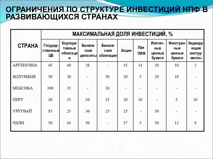 ОГРАНИЧЕНИЯ ПО СТРУКТУРЕ ИНВЕСТИЦИЙ НПФ В РАЗВИВАЮЩИХСЯ СТРАНАХ