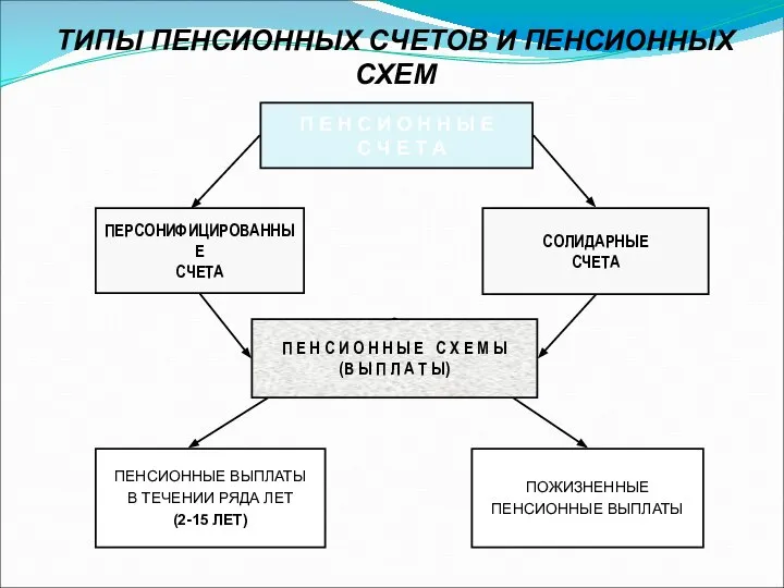 ТИПЫ ПЕНСИОННЫХ СЧЕТОВ И ПЕНСИОННЫХ СХЕМ