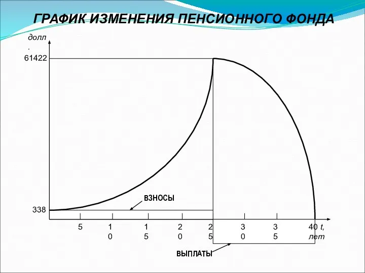 ГРАФИК ИЗМЕНЕНИЯ ПЕНСИОННОГО ФОНДА