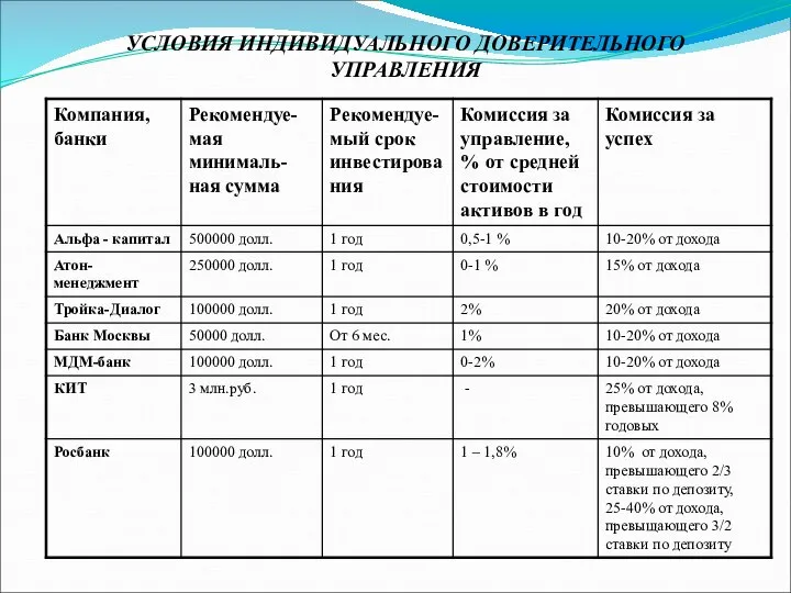 УСЛОВИЯ ИНДИВИДУАЛЬНОГО ДОВЕРИТЕЛЬНОГО УПРАВЛЕНИЯ