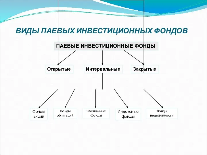 ВИДЫ ПАЕВЫХ ИНВЕСТИЦИОННЫХ ФОНДОВ