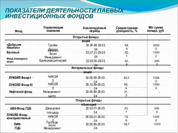 ПОКАЗАТЕЛИ ДЕЯТЕЛЬНОСТИ ПАЕВЫХ ИНВЕСТИЦИОННЫХ ФОНДОВ Фонд Управляющая компания Анализируемый период Среднегодовая