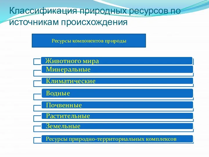 Классификация природных ресурсов по источникам происхождения Ресурсы компонентов природы