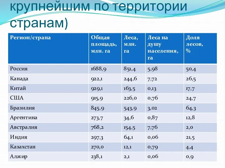 Лесные ресурсы(по крупнейшим по территории странам)