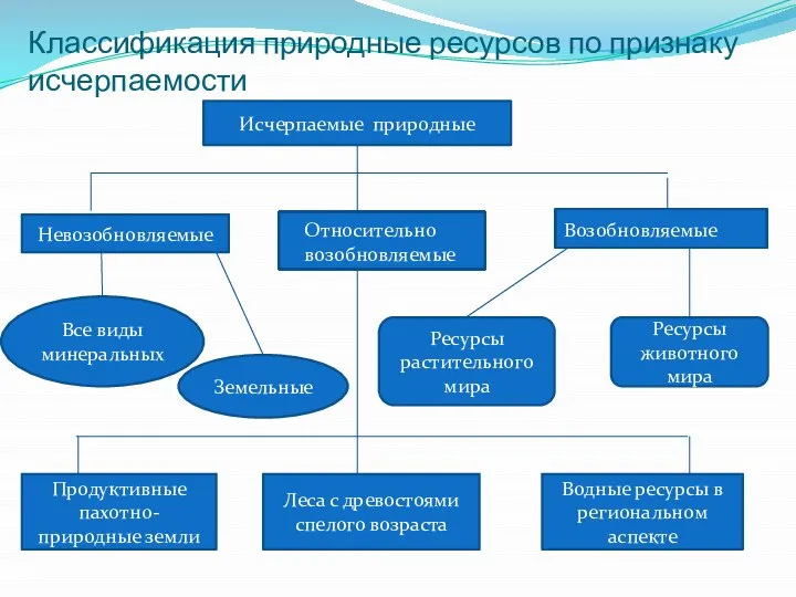 Классификация природные ресурсов по признаку исчерпаемости Исчерпаемые природные Невозобновляемые Относительно возобновляемые