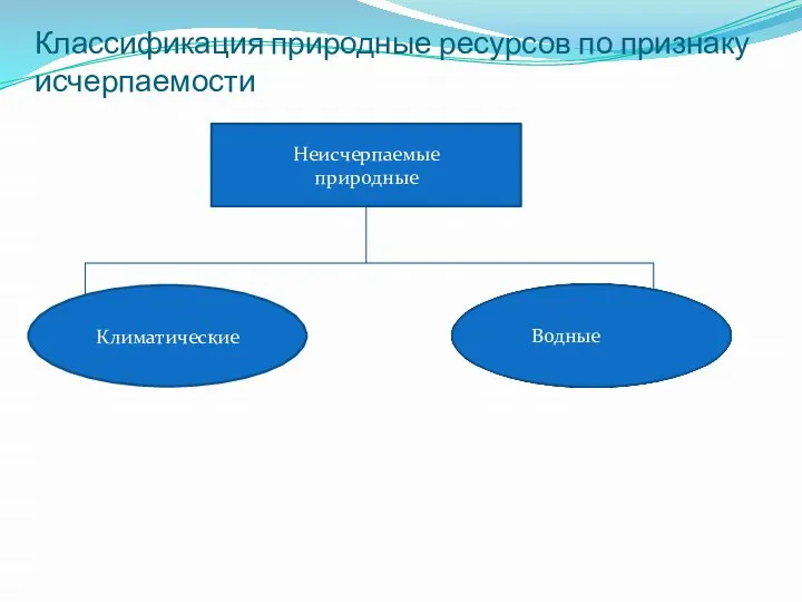 Классификация природные ресурсов по признаку исчерпаемости Неисчерпаемые природные Климатические Водные