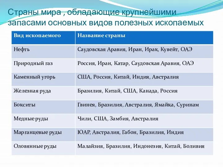 Страны мира , обладающие крупнейшими запасами основных видов полезных ископаемых