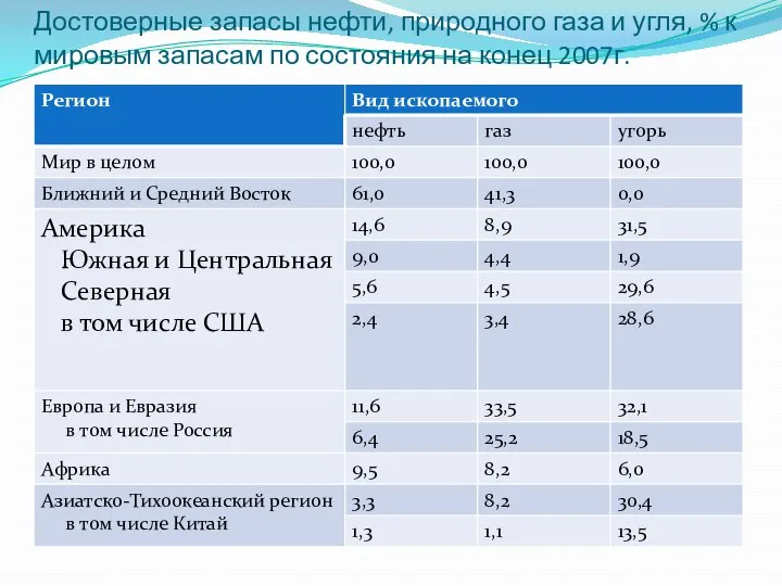 Достоверные запасы нефти, природного газа и угля, % к мировым запасам по состояния на конец 2007г.