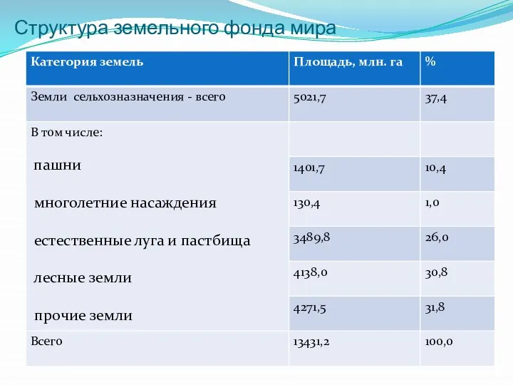 Структура земельного фонда мира