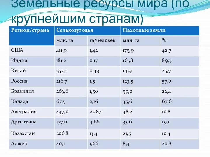 Земельные ресурсы мира (по крупнейшим странам)