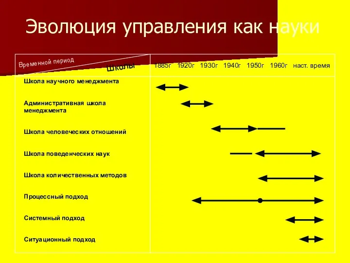 Эволюция управления как науки Школа научного менеджмента Административная школа менеджмента Школа