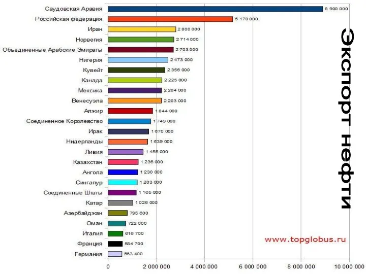 Экспорт нефти