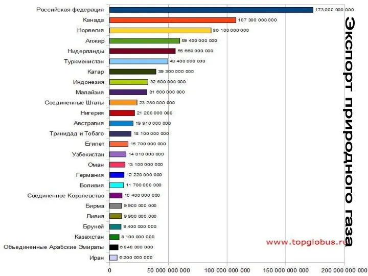 Экспорт природного газа