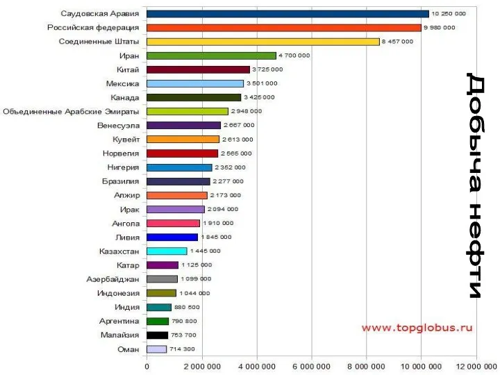 Добыча нефти