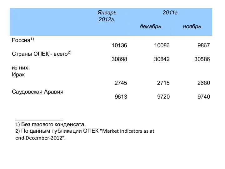 _________________ 1) Без газового конденсата. 2) По данным публикации ОПЕК "Market indicators as at end:December-2012".