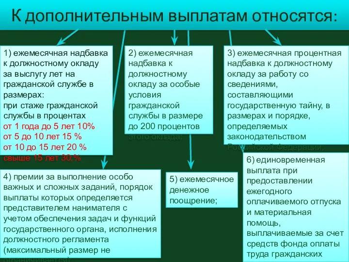 К дополнительным выплатам относятся: 1) ежемесячная надбавка к должностному окладу за