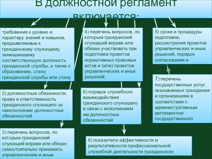 В должностной регламент включается: 1) квалификационные требования к уровню и характеру