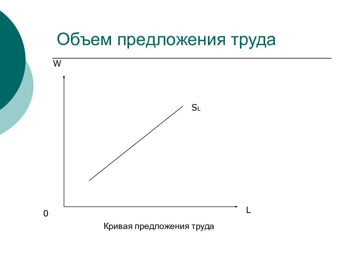 Объем предложения труда