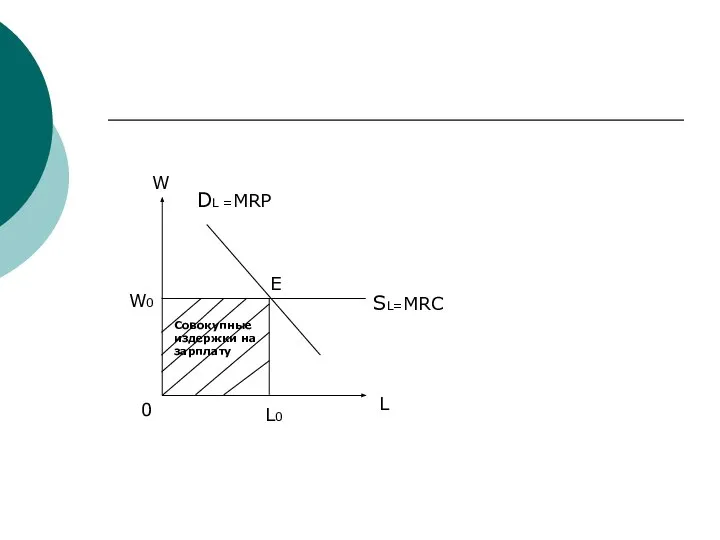 DL =MRP W0 L0 E Совокупные издержки на зарплату