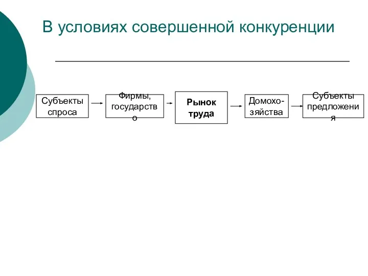 В условиях совершенной конкуренции Субъекты спроса Фирмы, государство Рынок труда Домохо- зяйства Субъекты предложения