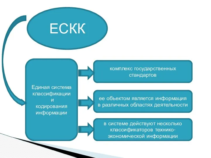Единая система классификации и кодирования информации ЕСКК комплекс государственных стандартов ее