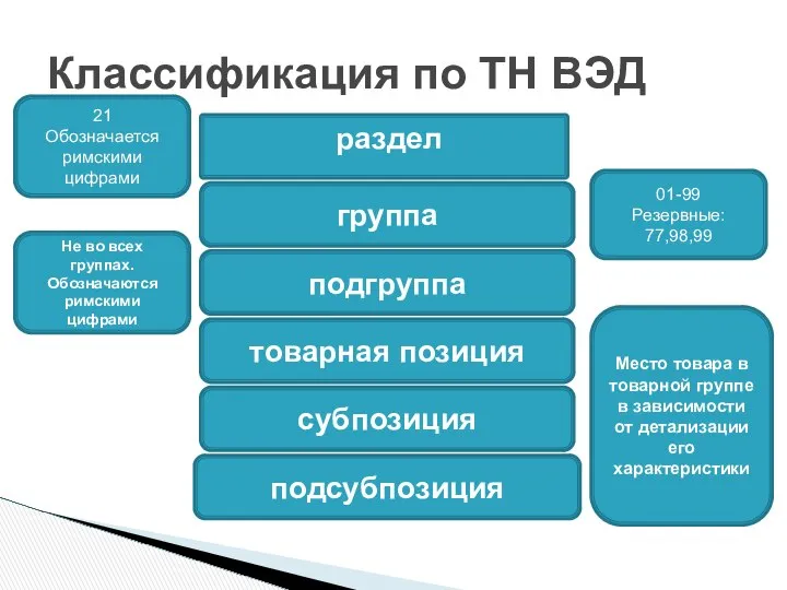 Классификация по ТН ВЭД раздел группа подгруппа товарная позиция субпозиция подсубпозиция