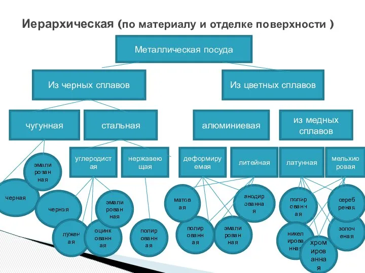 Иерархическая (по материалу и отделке поверхности ) Металлическая посуда Из черных