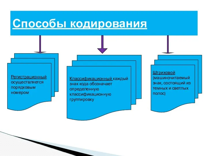 Способы кодирования Регистрационный осуществляется порядковым номером Классификационный каждый знак кода обозначает