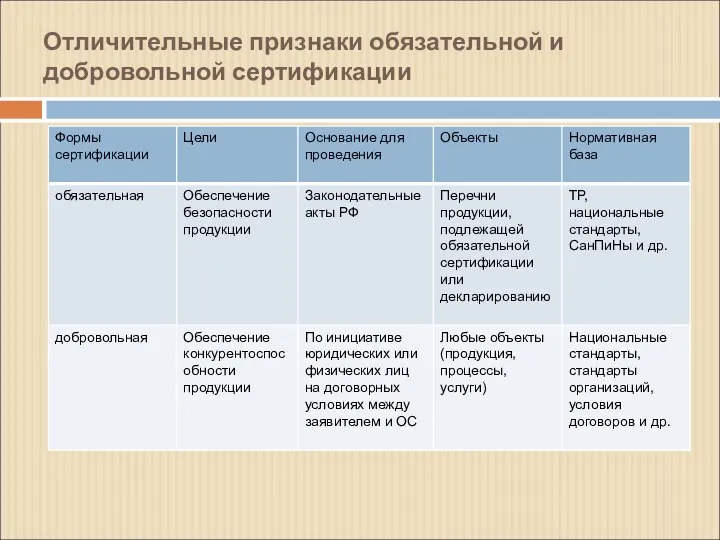 Отличительные признаки обязательной и добровольной сертификации