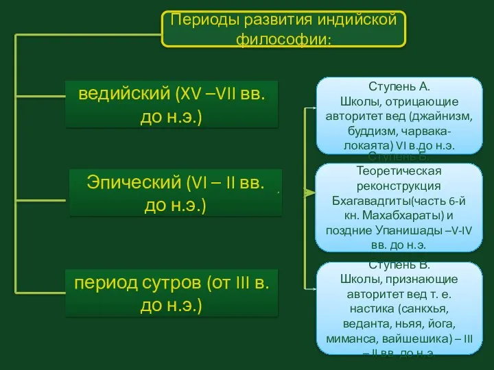 Периоды развития индийской философии: ведийский (XV –VII вв. до н.э.) Эпический