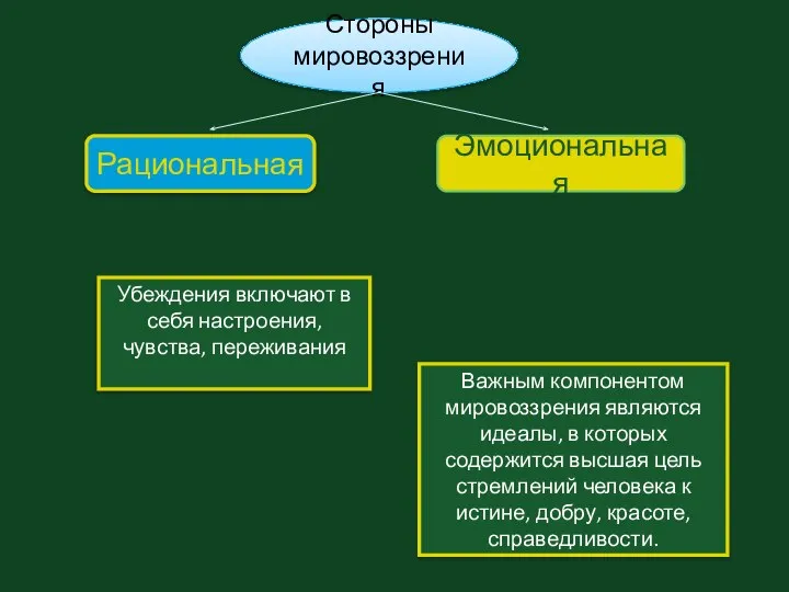 Стороны мировоззрения Эмоциональная Рациональная Убеждения включают в себя настроения, чувства, переживания