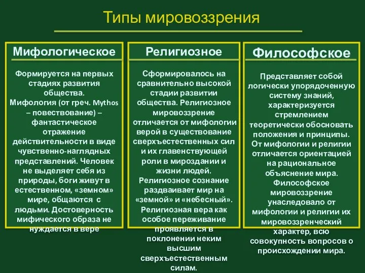 Типы мировоззрения Мифологическое Формируется на первых стадиях развития общества. Мифология (от