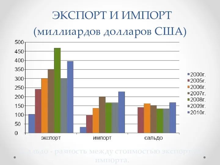 ЭКСПОРТ И ИМПОРТ (миллиардов долларов США) Сальдо - разность между стоимостью экспорта и импорта.