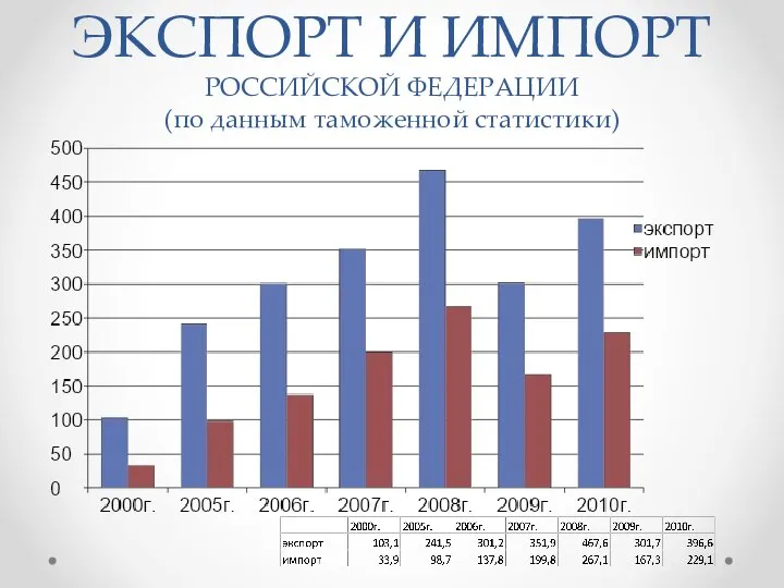 ЭКСПОРТ И ИМПОРТ РОССИЙСКОЙ ФЕДЕРАЦИИ (по данным таможенной статистики)