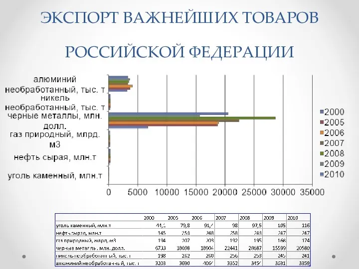 ЭКСПОРТ ВАЖНЕЙШИХ ТОВАРОВ РОССИЙСКОЙ ФЕДЕРАЦИИ