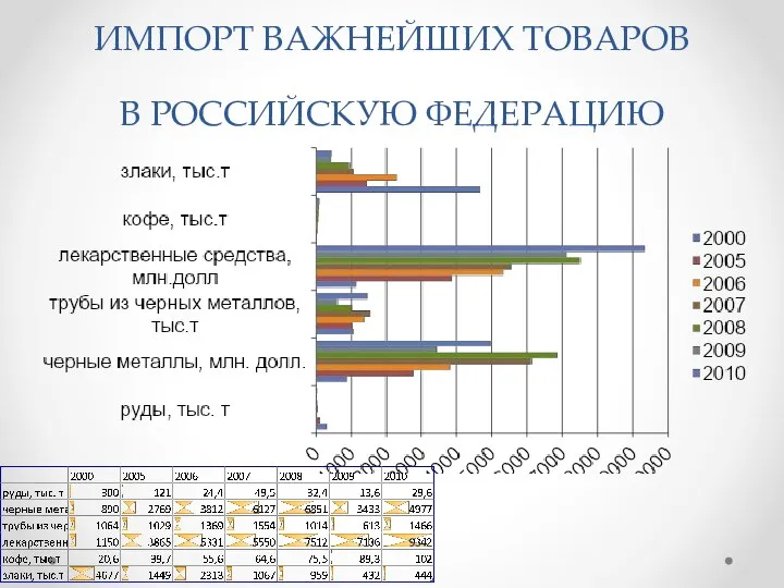 ИМПОРТ ВАЖНЕЙШИХ ТОВАРОВ В РОССИЙСКУЮ ФЕДЕРАЦИЮ