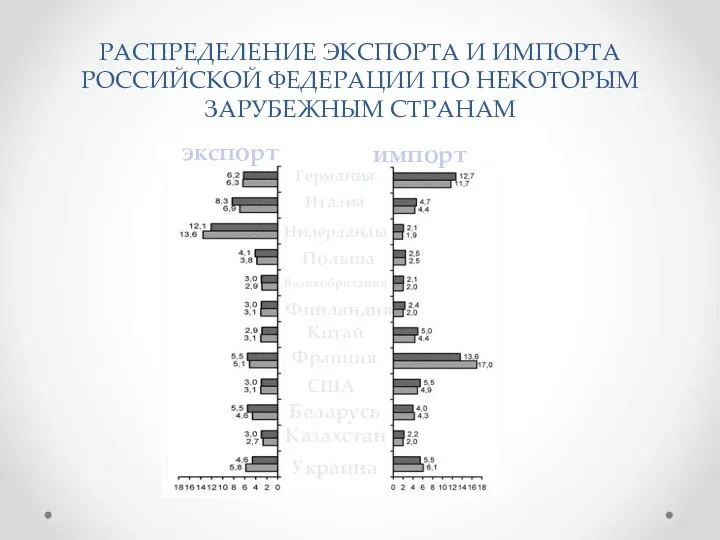 РАСПРЕДЕЛЕНИЕ ЭКСПОРТА И ИМПОРТА РОССИЙСКОЙ ФЕДЕРАЦИИ ПО НЕКОТОРЫМ ЗАРУБЕЖНЫМ СТРАНАМ экспорт