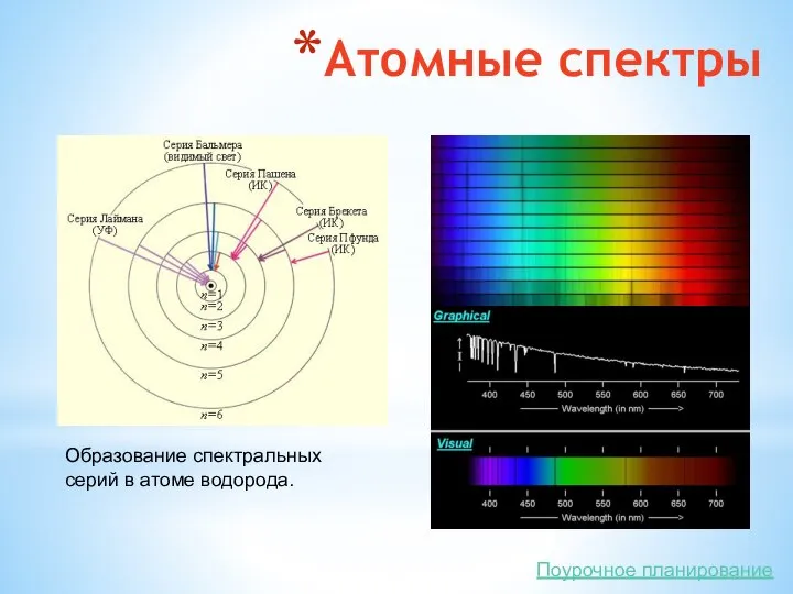 Атомные спектры Образование спектральных серий в атоме водорода. Поурочное планирование