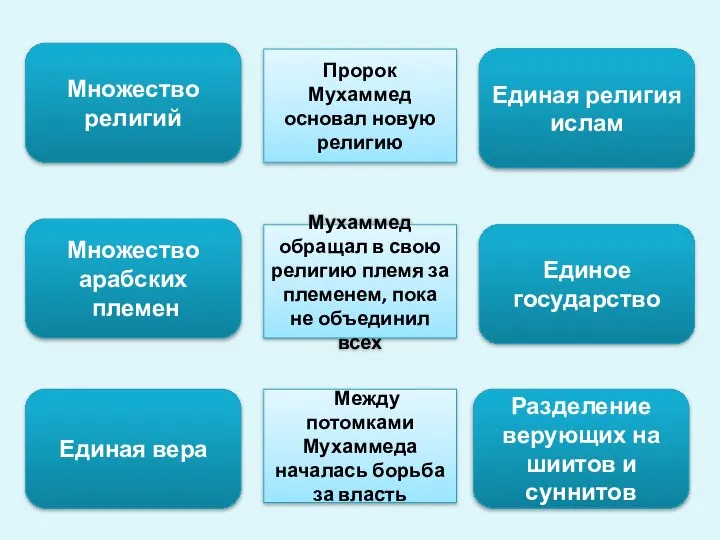 Множество религий Множество арабских племен Единая вера Единая религия ислам Единое