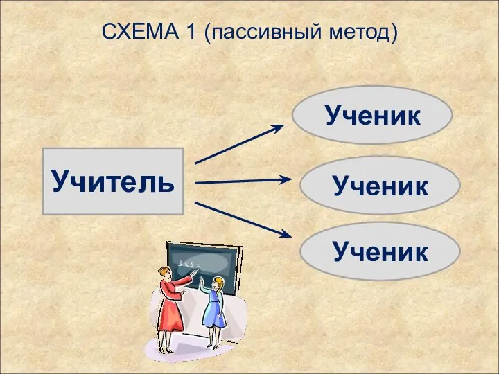 СХЕМА 1 (пассивный метод) Учитель Ученик Ученик Ученик