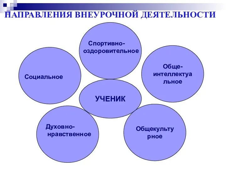 Общекультурное Обще- интеллектуальное УЧЕНИК Спортивно- оздоровительное Духовно- нравственное Социальное НАПРАВЛЕНИЯ ВНЕУРОЧНОЙ ДЕЯТЕЛЬНОСТИ